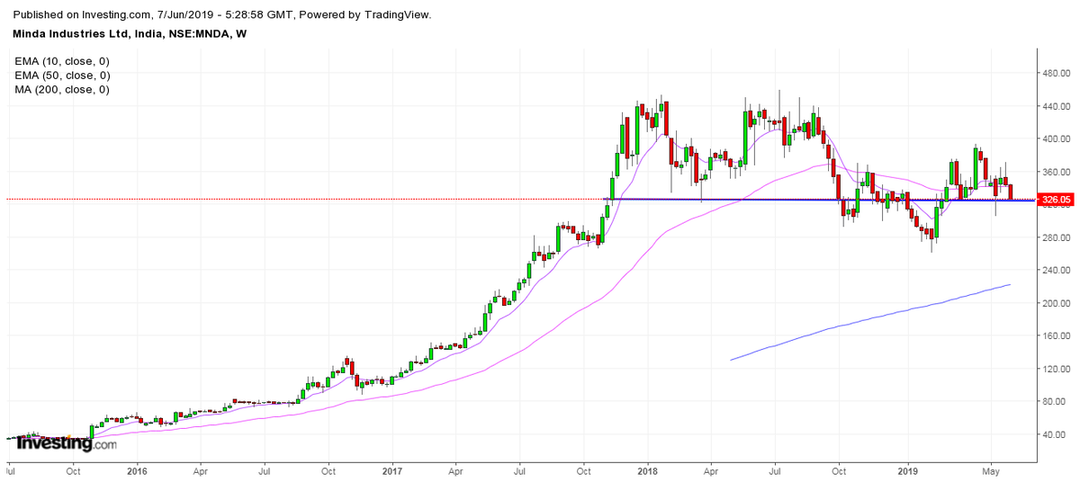 flaneur_a's tweet image. Update on
#BajajElectricals
#MindaIndustries
#Uniphos
#EsselPropack

#LinesInTheSand