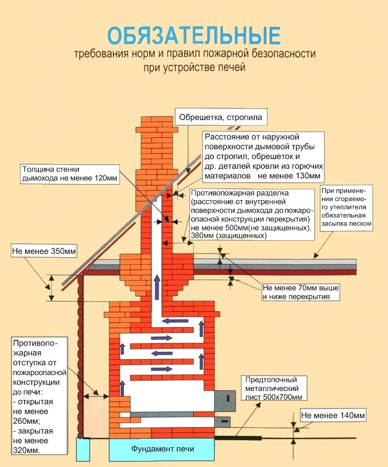 устройство печи в частном доме