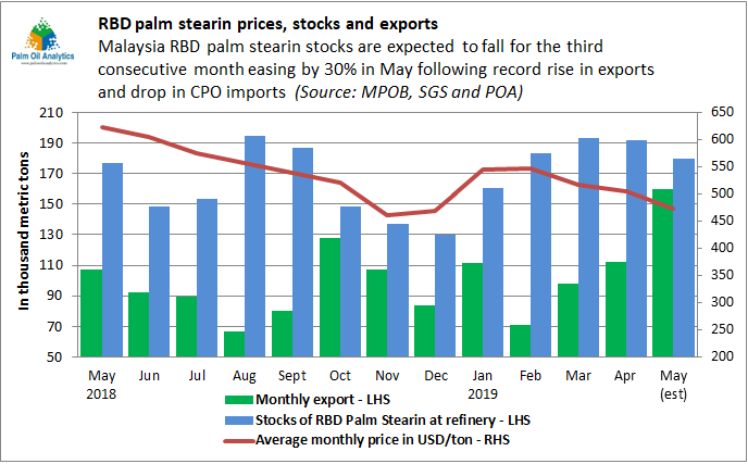 Palm Oil Analytics No Twitter Malaysia Weekly Stearin Market 27 31 May Exports On A Robust Rise Prices Stay Flat Stocks Set To Fall In May Palmoil Https T Co Q8apnrbkjg Twitter