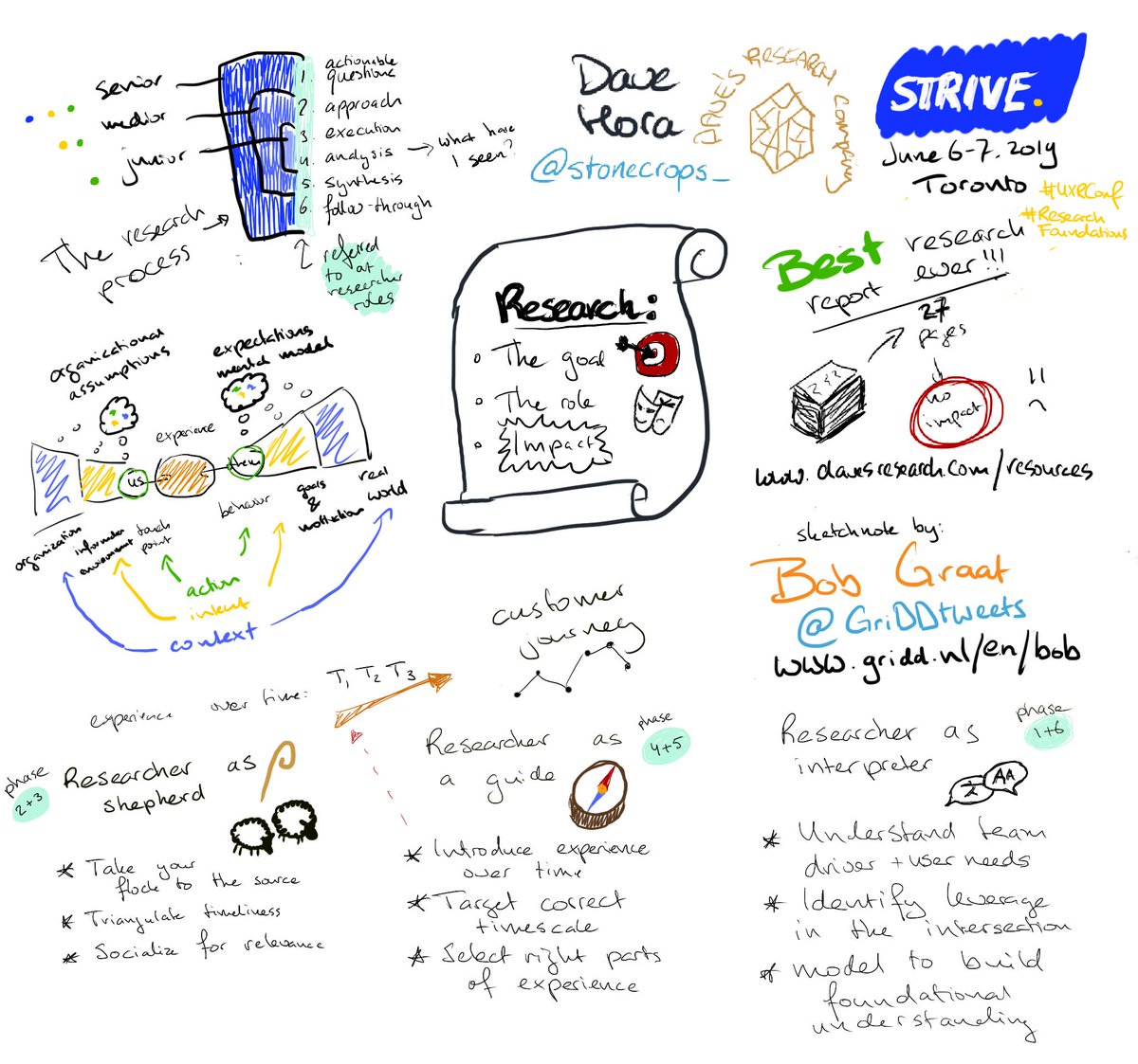 GriDDtweets's tweet photo. Bob is at #UXRConf to learn about the latest ins and outs on UX Research! Today he attended the #ResearchFoundations track and made sketchnotes of the talks by @stonecrops_ @maiarachelo @beh_zod @pixelsforhumans and Nanako Era. It was very inspiring! Looking forward to tomorrow! https://t.co/tAkc5Cajba