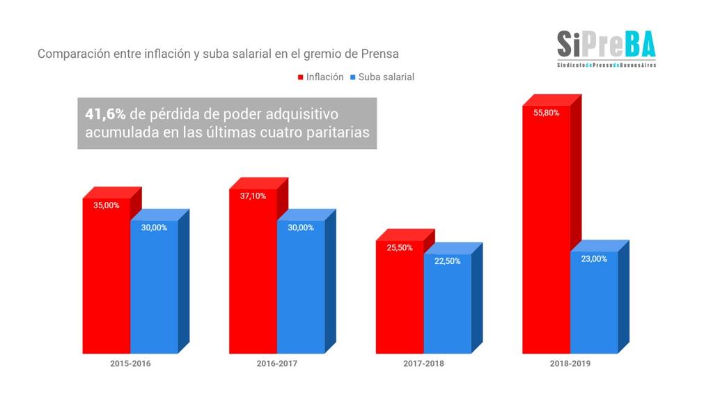 sipreba's tweet photo. 41.6% perdió el poder adquisitivo de los salarios en los últimos cuatro años. Mirá completo el #InformeDelSiPreBA sobre la situación laboral de Prensa en CABA en el #NuevoSitio 
https://t.co/D0HkSC3ZKa https://t.co/gMTnX7cv87