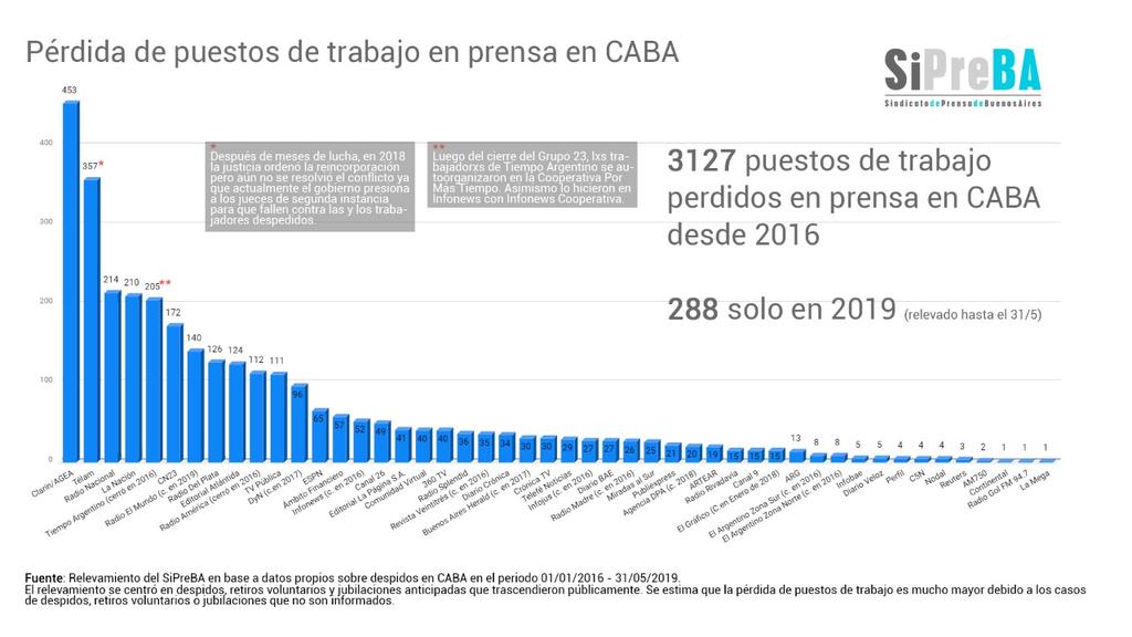 sipreba's tweet photo. En 158 días de 2019 perdimos 288 puestos de trabajo, es decir casi dos (1,8) por día
Este #DiaDelPeriodista accedé al #InformeDelSiPreBA completo en la nota publicada en el #NuevoSitio 
https://t.co/D0HkSC3ZKa https://t.co/xJu2qKDRNq