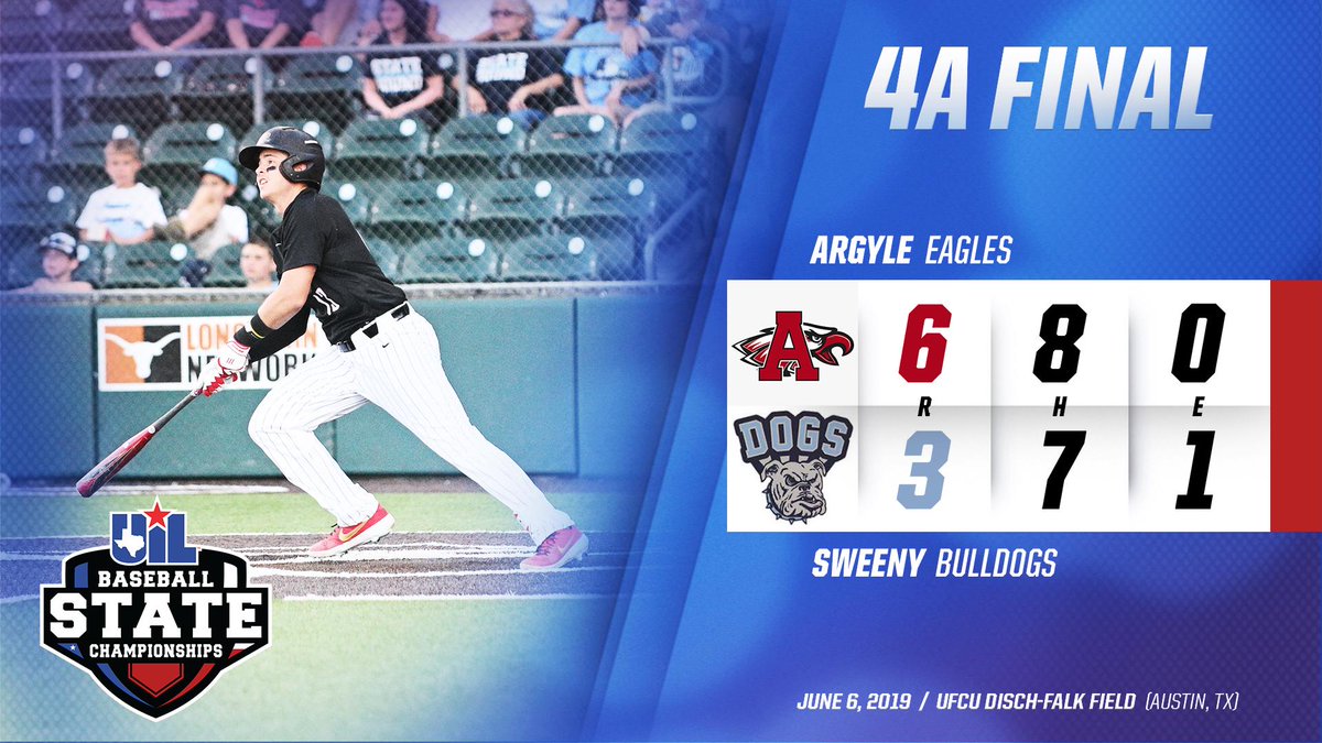 uiltexas's tweet photo. CONF 4A FINAL: @argyle_baseball def. @SweenyHigh, 6-3, and are the Conf 4A STATE CHAMPIONS! The Eagles win their third baseball state championship. 

BOX SCORE ➡️ https://t.co/olhsfsAhnR https://t.co/RiHQ72Blbc