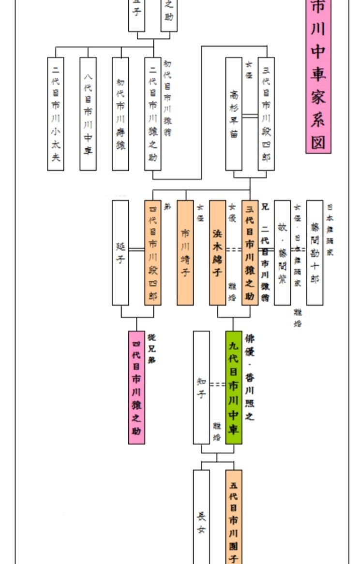 市川猿之助は現在も独身で彼女はいる 結婚しない理由や跡継ぎはどうなる トレパラ