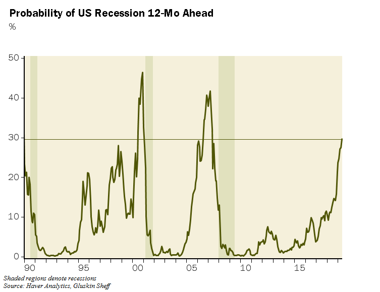 caarcila's tweet image. Fed recession risk model is near to the 2007 levels. New record highs #FED #FinancialMarkets #EverythingisOK