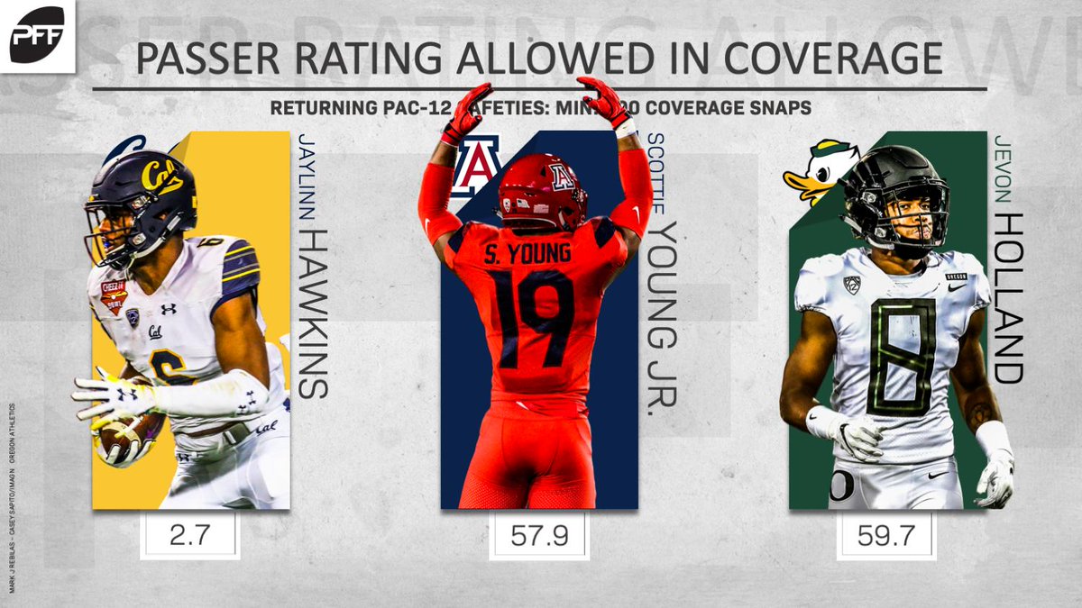 PFF_College's tweet photo. No, Jaylinn Hawkins passer rating allowed of 2.7 is NOT a typo. He nabbed six interceptions, gave up ZERO touchdowns and only allowed four catches all season long. https://t.co/xoxq1js0HP