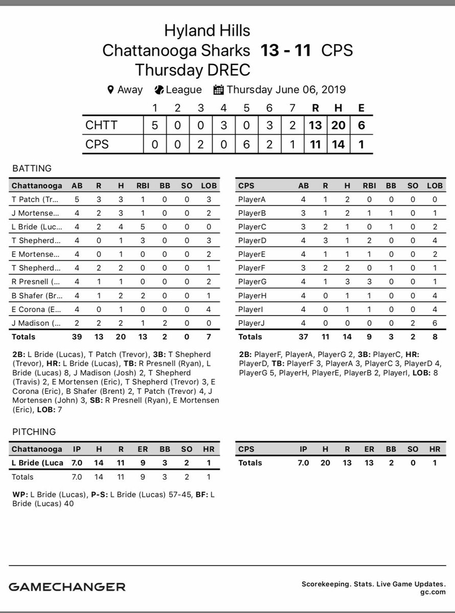#Sharks win back and forth game 13-11. Lucas finds his home on the mound as a dual threat going 4-4. A base running gaffe due to eating seeds during a pitch is made up for by striking out the tying run to end the game #chompchomp