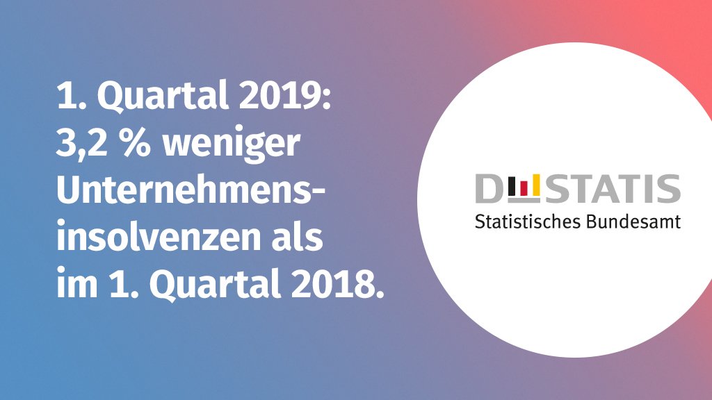 Der Trend abnehmender Unternehmensinsolvenzen setzt sich fort. Einen Anstieg hatte es zuletzt im 1. Quartal 2010 gegeben. destatis.de/DE/Presse/Pres… #Insolvenzen