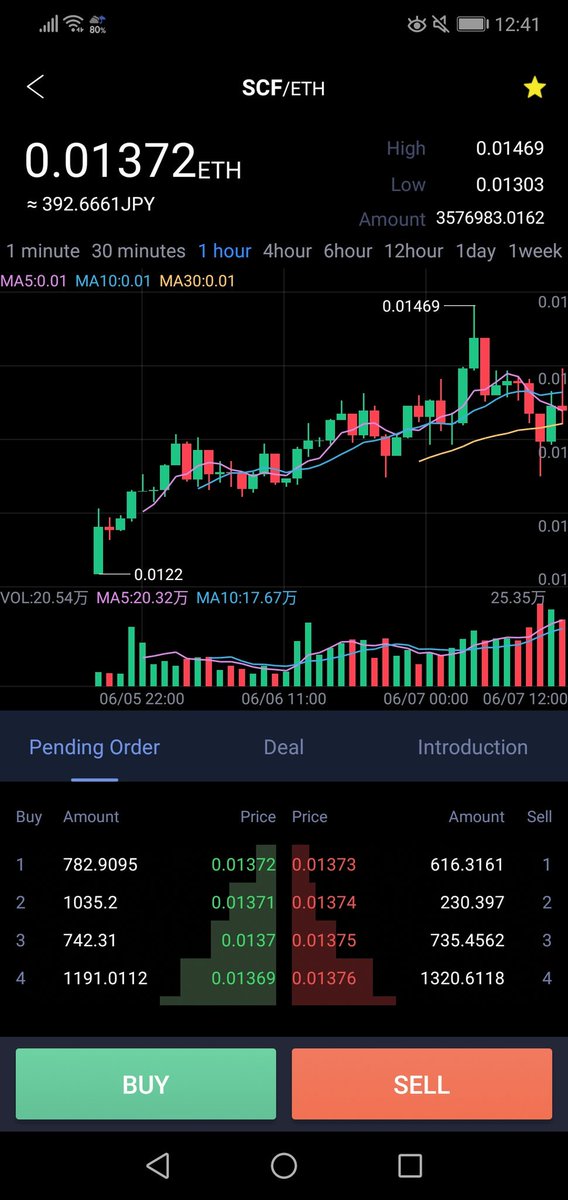 #scftoken

ついにCoinanceにて取引開始です🎉
上場後、現在で1.2倍⏫
自己ｱﾌｨﾘで月利9～24％⏫
100＄から運用可💰

招待コードyj2019

招待コードで登録、運用1ヶ月してくれた方には0.5ETHプレゼント🎁
フォロー→DMください💁 

#仮想通貨 #Wotoken #PLUStoken #ICBwallet