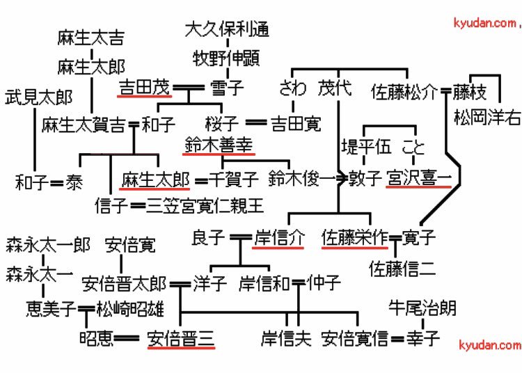 子孫 大久保 利通