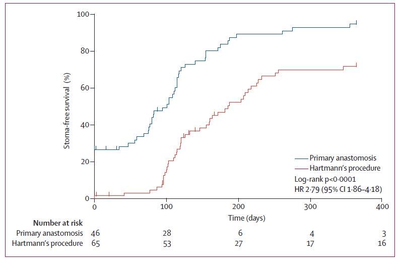 Hartmann’s procedure versus sigmoidectomy with primary anastomosis for perforated #diverticulitis with purulent or faecal peritonitis (LADIES): a randomised trial - thelancet.com/journals/langa… #colorectalresearch #colorectalsurgery #SoMe4Surgery