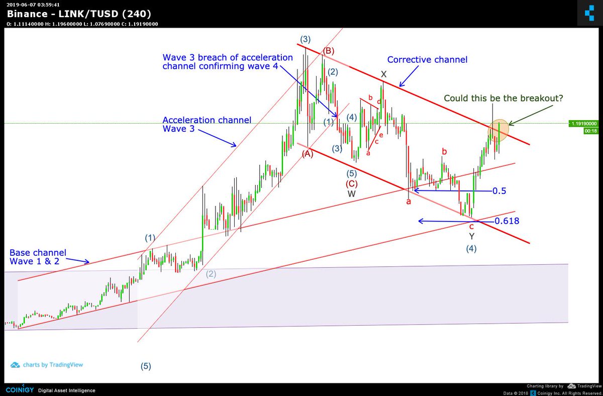 StevoCrypt's tweet photo. Bullish, Could this be the next Wave? #chainlink $Link #impulsewave ๐ฆ๐ฆ๐ฆ https://t.co/SDyAlH2SyR