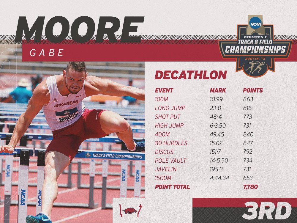 RazorbackTFXC's tweet photo. Gabe Moore closes out his career as a Razorback with a third-place finish in the decathlon scoring 7️⃣,7️⃣8️⃣0️⃣-pts. WHAT. A. PERFORMANCE‼️ 
└ 𝘚𝘦𝘢𝘴𝘰𝘯-𝘉𝘦𝘴𝘵 𝘛𝘰𝘵𝘢𝘭

#WoooSpeedSooie🐗 × #ncaaTF🏆 https://t.co/EutL8VKDMi