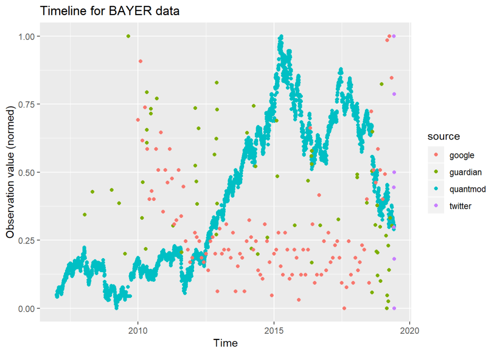 ChainAnalytics's tweet photo. Using digital trace data in R for analyzing Bayer stock price history #DataScience #Bayer #DigitalTraceData https://t.co/tCkwlOH7A9 https://t.co/Vtyt7diQOi