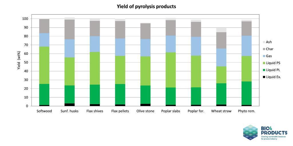 Bio4Products tweet picture