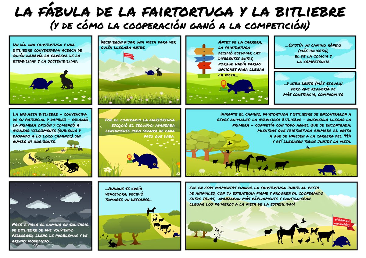 El precio oficial del faircoin crece lentamente frente a la volatilidad en los exchanges. Esta dualidad muestra una comunidad de usuarios con valores de economía social y sostenible, en cooperación con inversores éticos que obtienen beneficios justos. Competición vs Cooperación.