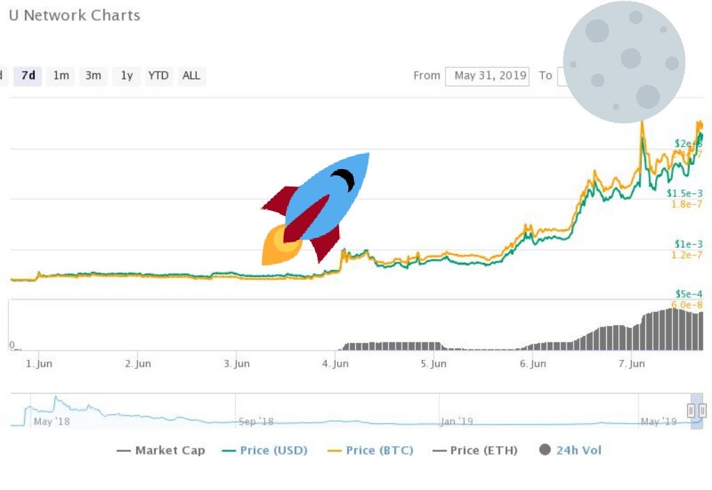 🔥🔥🔥 The #Moon mission is ongoing for the <a href="/UNetworkHQ/">U Network</a> team. Over 3x #price in the past 7 days 🔥🔥🔥

📣 What has driven this demand?

📈 The New $UUU product that is in its alpha release stage?
➡️ <a href="/Upbet_use_UUU/">Upbet</a> awareness?
🚀 Probably Both! 😄

#crypto #blockchain #content
