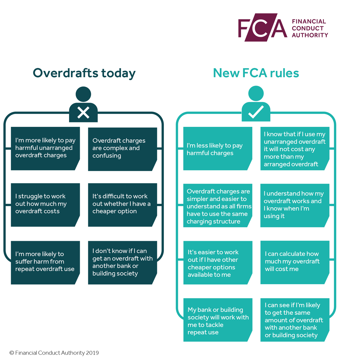 TheFCA's tweet image. Overdraft users will benefit from our new rules in a number of ways