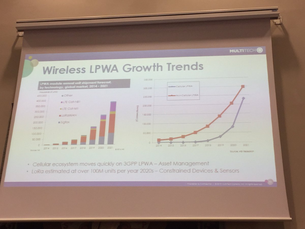 aliciaasin's tweet image. Richard Stamvik talks about connectivity options growth in the market LoraWAN vs others at #libeliumIoTconference