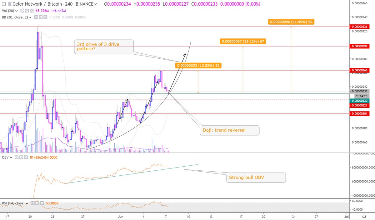 im_goomba's tweet photo. $CELR looking decent for a reversal as it touches the parabola with a Doji.
3 drives pattern?

After the 3rd drive and the parabola break expect a decent retrace, don't HODL https://t.co/LPfplG1iOG