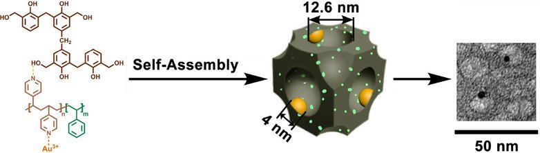ChemCatChem's tweet photo. Shangjun Chen, Ying Wan and co-workers from #ShanghaiNormalUniversity share their work on a self-assembly process for the immobilization of N-modified gold nanoparticles in ordered large-pore mesoporous carbon for our #WomenOfCatalysis Special Issue https://t.co/DnFx5QqgOQ https://t.co/MVk9sTMI0j