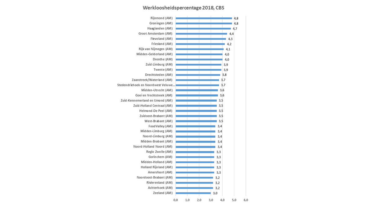 GeraldAhn's tweet photo. Top-3 van Nederlands arbeidsmarkregio's met laagste werkloosheid: Zeeland, Achterhoek, Rivierenland/Noordoost-Brabant. Top-3 met hoogste werkloosheid: Rijnmond, Groningen, Haaglanden. Waar staat uw regio? Met dank aan een oplettende @erikoosterveld1 https://t.co/52qFnOOBhl