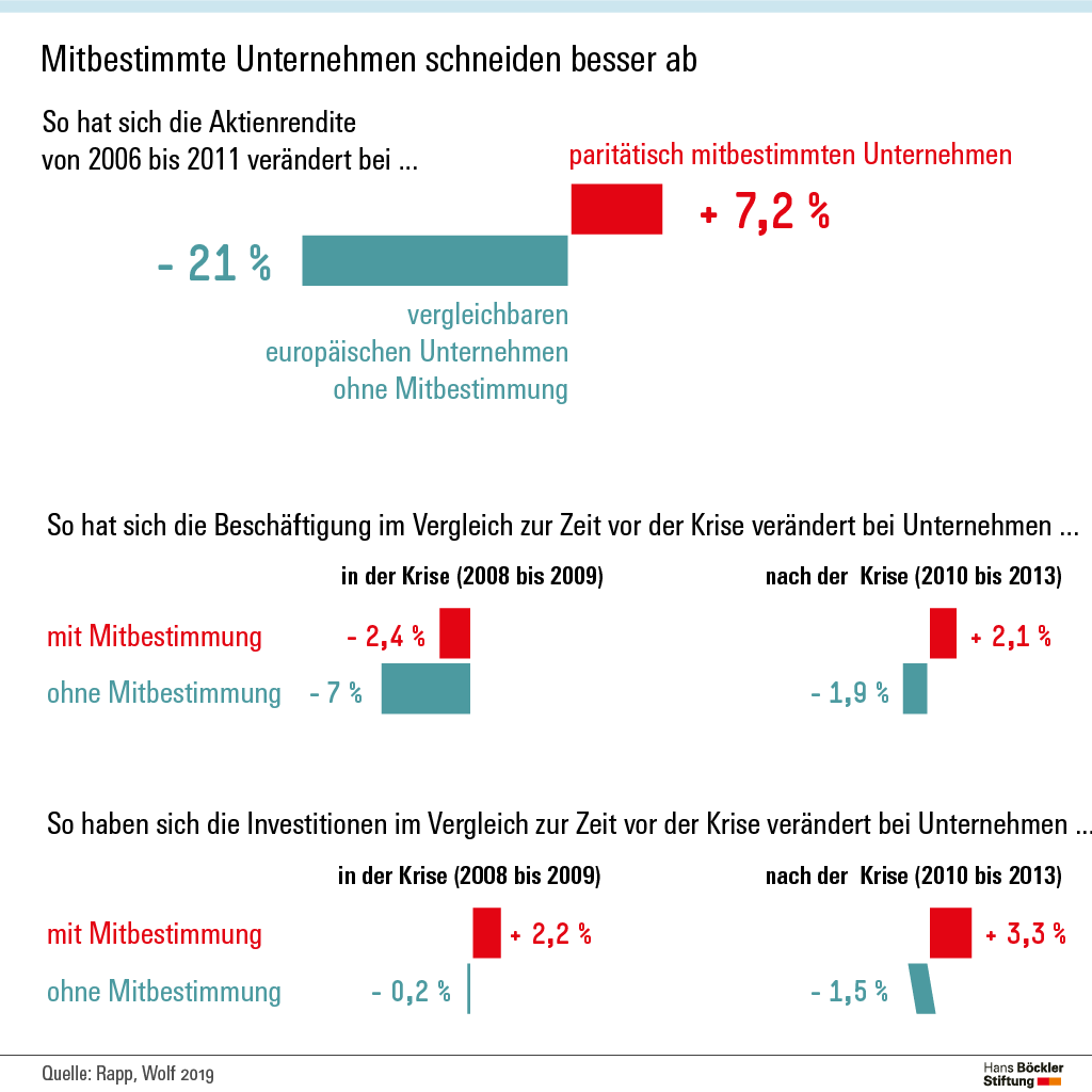 Unternehmen mit #Mitbestimmung im #Aufsichtsrat haben in der letzten Wirtschaftskrise und auch danach wirtschaftlich deutlich besser  abgeschnitten. Neue von uns geförderte Studie von Marc Steffen Rapp (<a href="/Uni_MR/">Philipps-Universität</a>) &amp; Michael Wolff (<a href="/uniGoettingen/">Uni Göttingen</a>): boeckler.de/14_120410.htm