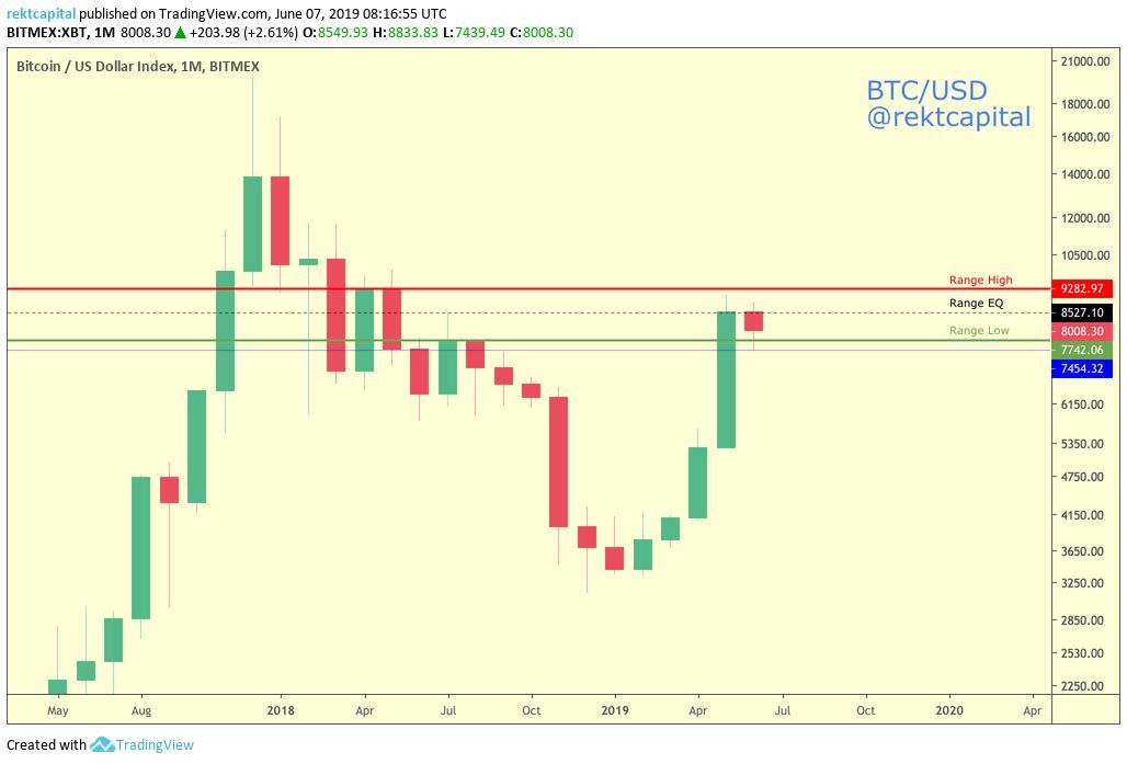 rektcapital's tweet photo. $BTC - 1M

#Bitcoin protects its 1M range by wicking to &amp; rebounding from the immediate blue 1M support ($7450) just under it

On lower timeframes BTC managed to shake-off a Bear Flag

A deeper correction won't occur until $BTCUSD cleanly breaks the bottom of its 1M range on LTFs https://t.co/Ym19ZQaWfc