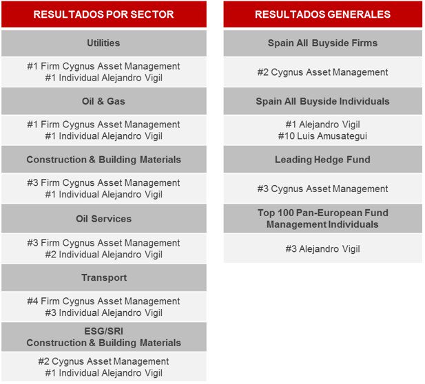 ENCUESTA EXTEL 2019
Cygnus número 1 en categorías Utilities y Oil &amp; Gas. Alejandro Vigil, Socio y Analista de la estrategia Cygnus Utilities, mayor número de votos, primer puesto en Utilities, Oil &amp; Gas y Construction &amp; Materials.

cygnus-am.com/comunicacionesp