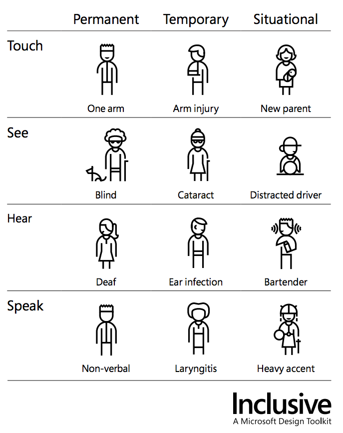 brightdials's tweet photo. Interesting talks @UXCampBrighton last night, particularly liked the inclusive design graphic from @microsoft, never considered how holding a baby makes limits your ability to touch, albeit situational thank you @bretonsch for the explanation 👍#uxdesign https://t.co/Zwjvxz5WLr: https://t.co/OFufMAF1zi