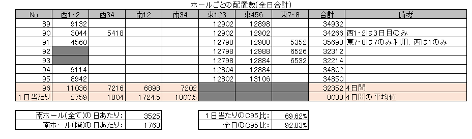 C96 当選発表時のツイート状況と ジャンル別サークル当選状況の感想 Togetter