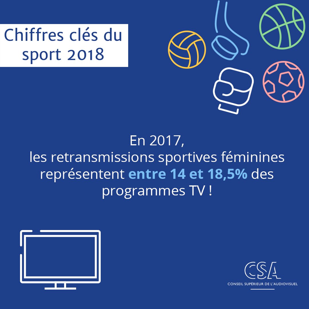 ⚽️🏆📺📻 A l'occasion du match d'ouverture de la #coupedumondefeminine, le CSA publie les chiffres clés des contenus sportifs audiovisuels
👉bit.ly/2WQJTKt 
#SportFemininToujours #FiersdetreBleues  #AllezLesBleues