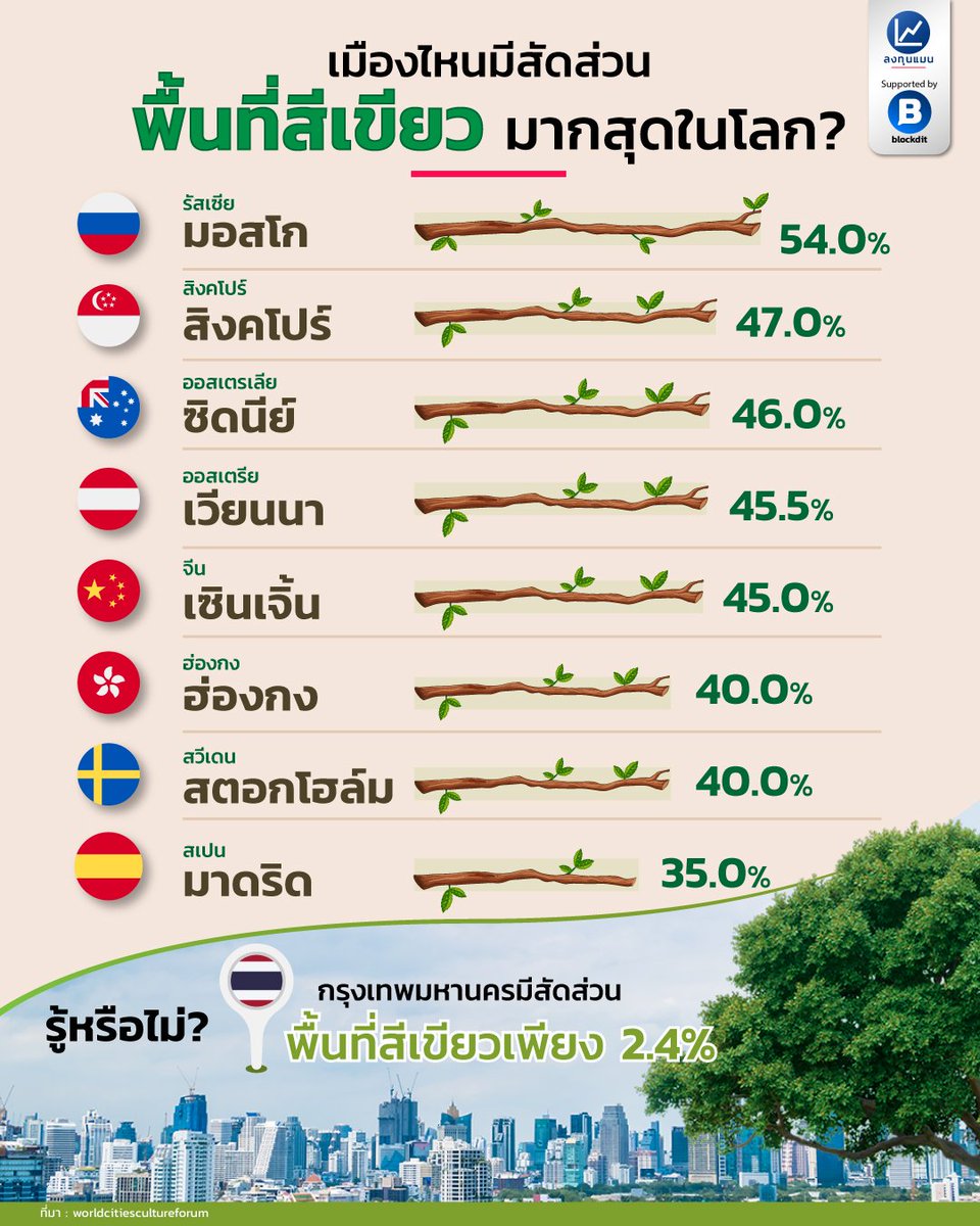 longtunman's tweet photo. เมืองไ���น มีสัดส่วนพื้นที่สีเขียว มากสุดในโลก
#ลงทุนแมน #infographic https://t.co/WRMoheTyZS