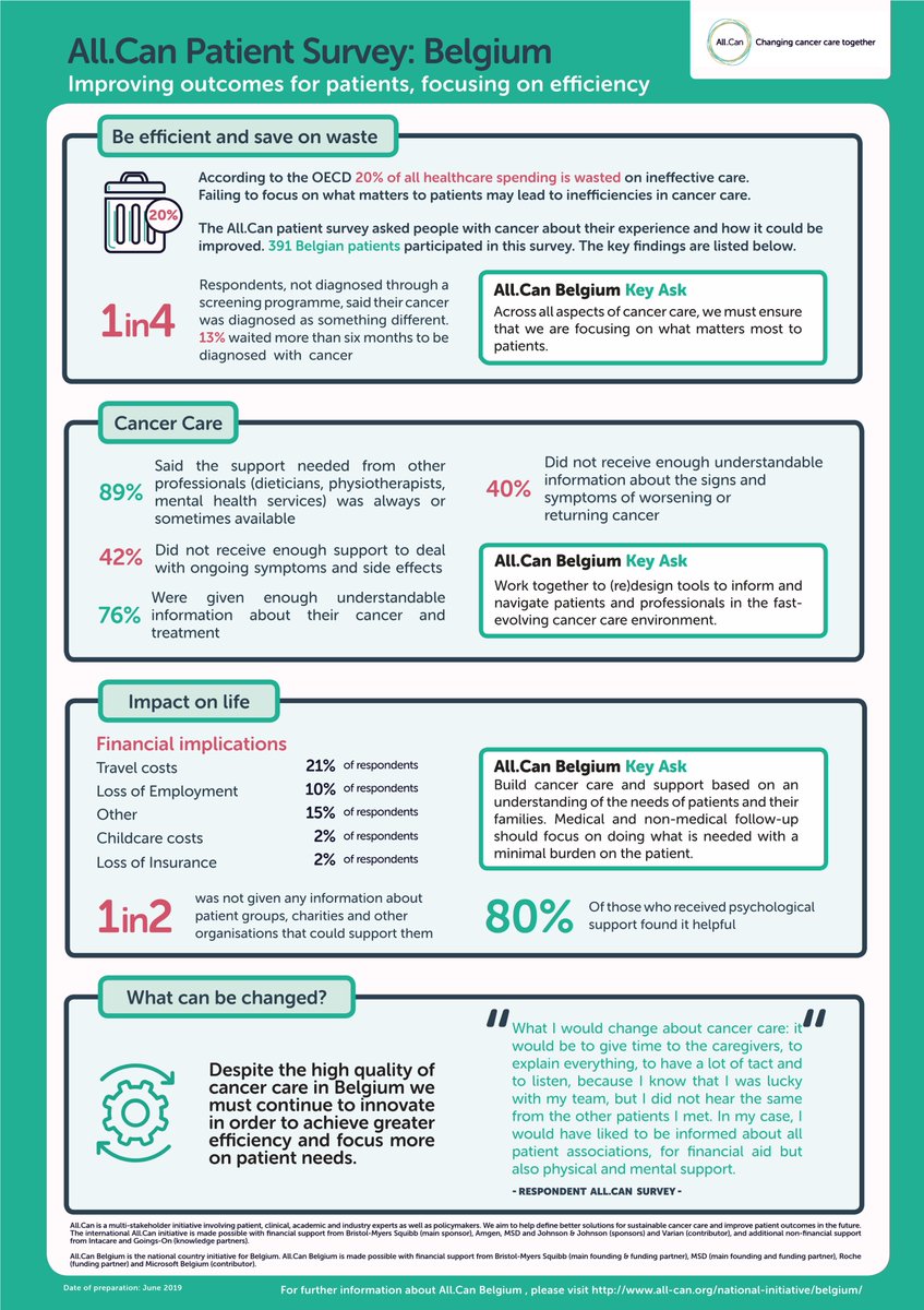 AllCanBelgium's tweet photo. Belgische patiënten ervaren hun kankerzorg als uitstekend. Maar toch zijn er werkpunten. 

Bekijk en download de Key Findings van de All.Can survey voor België.
https://t.co/NHGbkwrlMC

#AllCan #International #PatientSurveyResults #België https://t.co/KLaM2V7ijg