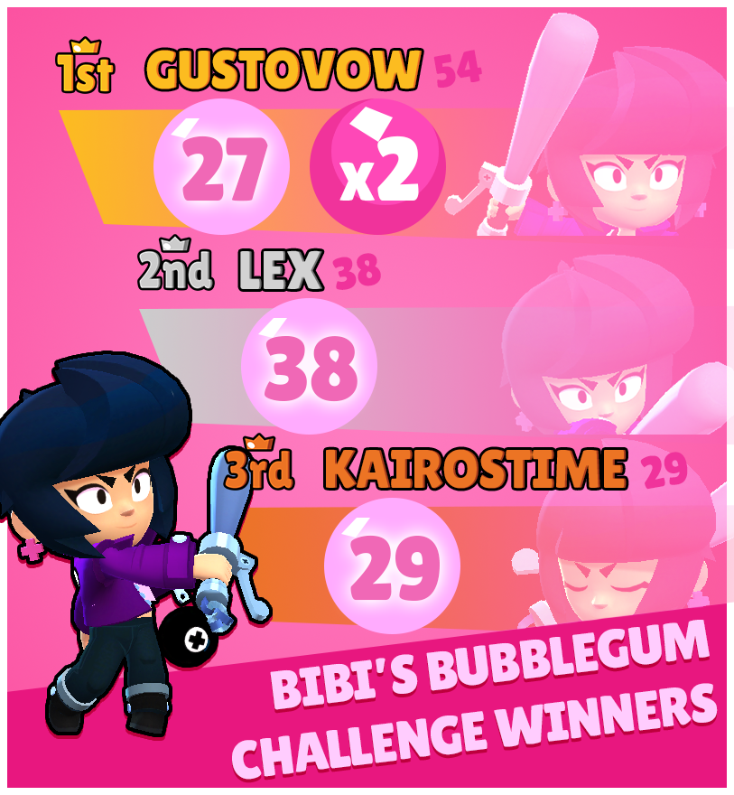 Brawl Stats On Twitter Congrats To The Winners Of The Bibisbubblegumchallenge Gustovowoficial Lexmobilegaming Kairostime0 Want To See How They Did It Https T Co Rpdq8jl0lu Https T Co Omghabynat - lex youtube brawl stars stats