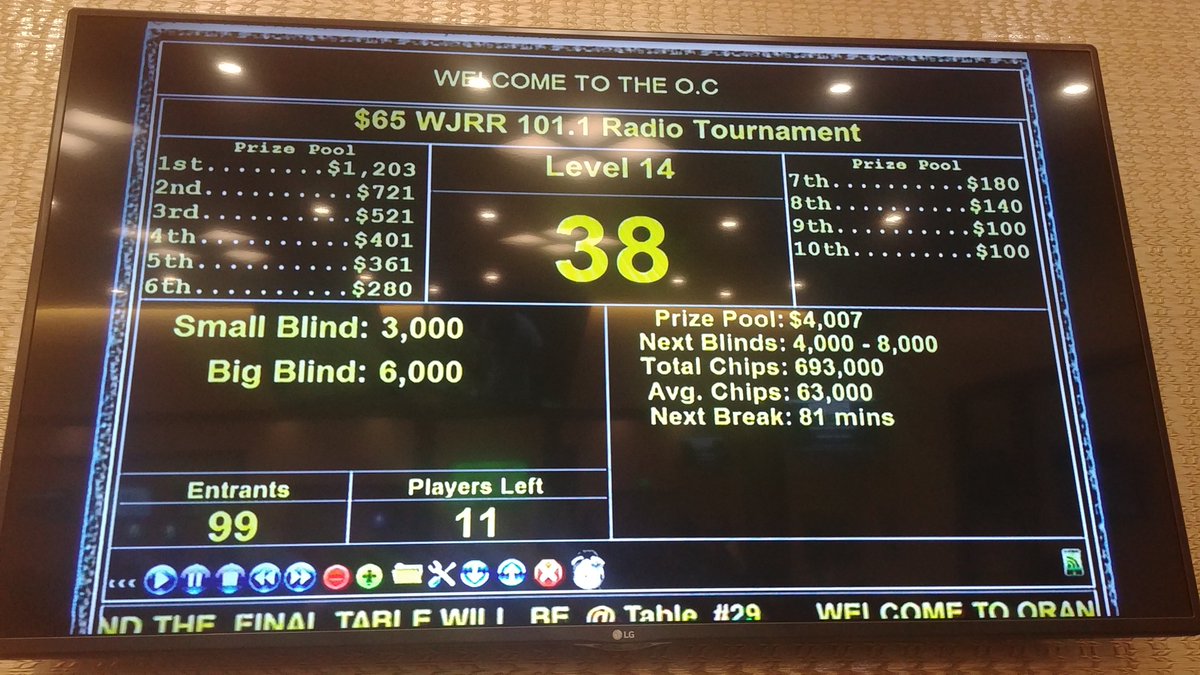 jamesjgavin's tweet photo. 3rd out of 99 entrants in the $65 WJRR 101.1 Radio Tournament! https://t.co/yTVdy1dFbU