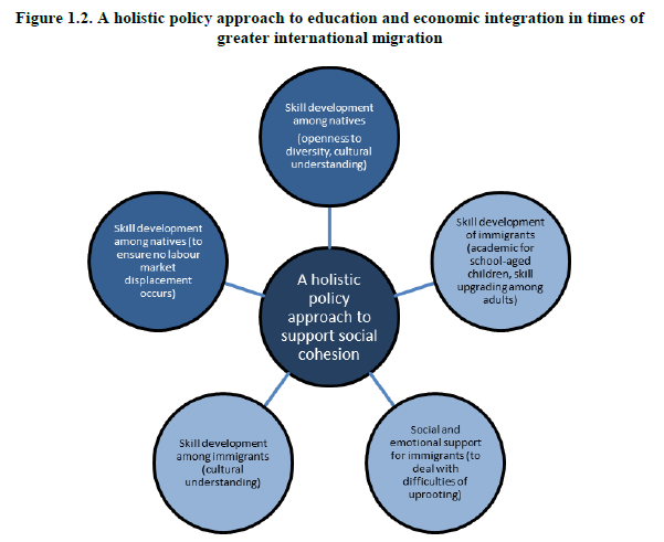 OECDEduSkills's tweet photo. To successfully integrate immigrants and unlock the benefits of migration, countries must implement effective education and social policies.

Learn more in our new #StrengthThroughDiversity report ➡️ https://t.co/CIBeuvlPIJ https://t.co/eVyonxYs5X
