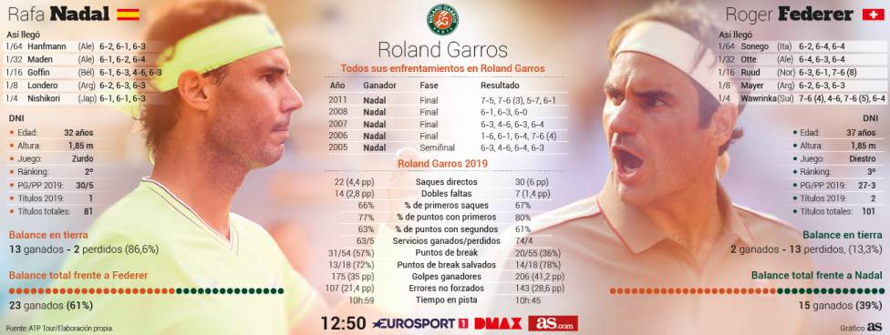 Juan_Guti's tweet photo. ✍️ Hoy he escrito sobre este partido, faltaría más:
🎾 Nadal-Federer: campeones inseparables 
💻 https://t.co/JZm3vEygo9 
#NadalFederer #RolandGarros https://t.co/5z21XbErfo