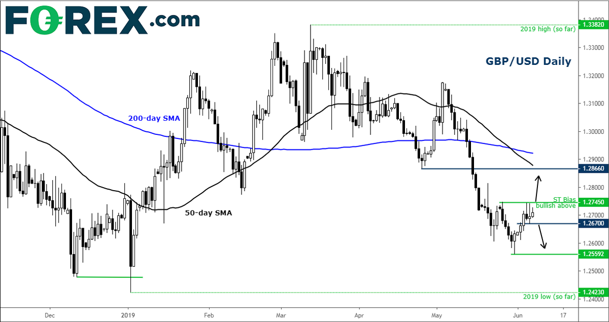 Forex Com On Twitter Gbpusd Extends Recovery Ahead Of Nfp On | Nfp forex 2019 Forex Com On Twitter Gbpusd Extends Recovery Ahead Of Nfp On -