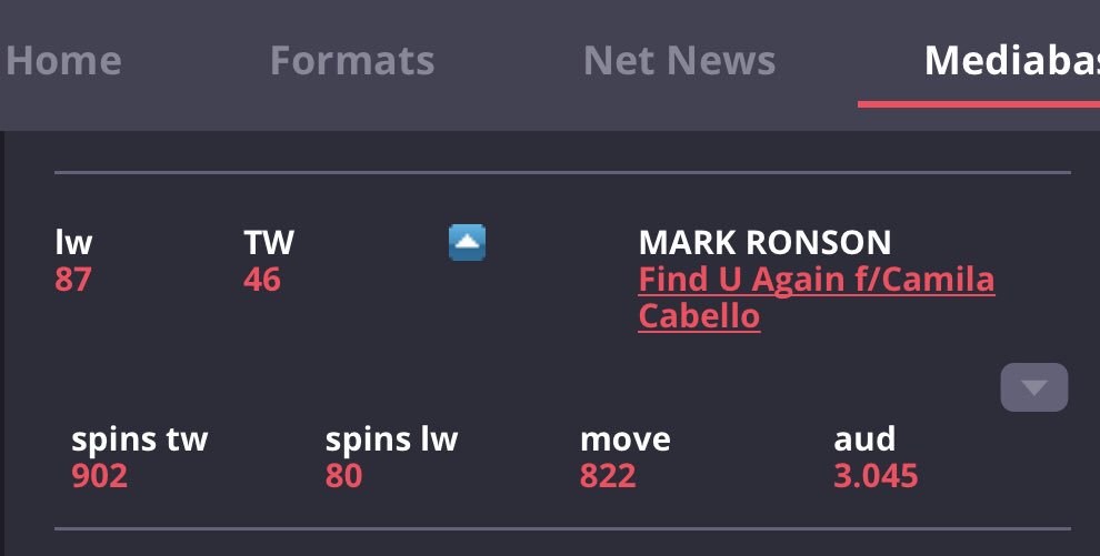 CCUpdater's tweet photo. ‘Find U Again’ by @MarkRonson ft. @Camila_Cabello has moved up two positions to a New Peak of #46 at US Pop Radio! https://t.co/72YWMaB3iD