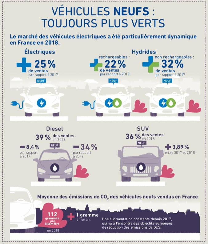 FondationNH's tweet photo. #LoiMobilité : Alors que l'@AssembleeNat débat dès aujourd'hui des mobilités propres & actives, le point sur les tendances du marché des 🚘 et leurs impacts sur le #Climat.
➕ de #VE
➖de #diesel
➕ de #SUV
➡️ ➕ de CO2‼️
Il est temps d'inverser la tendance !
#Carlabelling #LOM https://t.co/XuqUA6mxq1