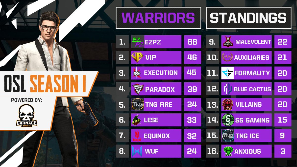 OceScene's tweet photo. 15 kill chicken taco by @EQX_TeamEquinox! Well played!
Last game of the night done and dusted! GG to everyone in warriors and thanks for watching! will be back next week 6:30pm AEST!
Huge shoutout to @TheRealKopt for the cast from Japan as well! https://t.co/qoE3x6u8Ww