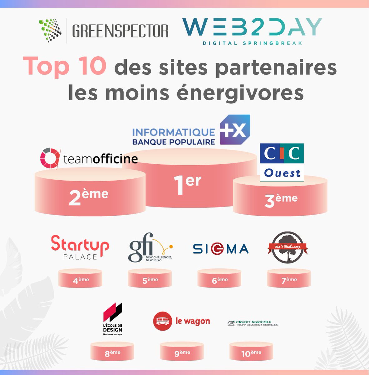 #Web2Day 📢Découvrez le TOP 10 des sites #web des partenaires les moins énergivores🔋Félicitations à notre podium : <a href="/informatiquebp/">i-BP</a>, <a href="/teamofficine/">Team Officine 💊</a> et <a href="/cic/">CIC</a> 🏆Classement complet ➡swll.to/qu2JciY