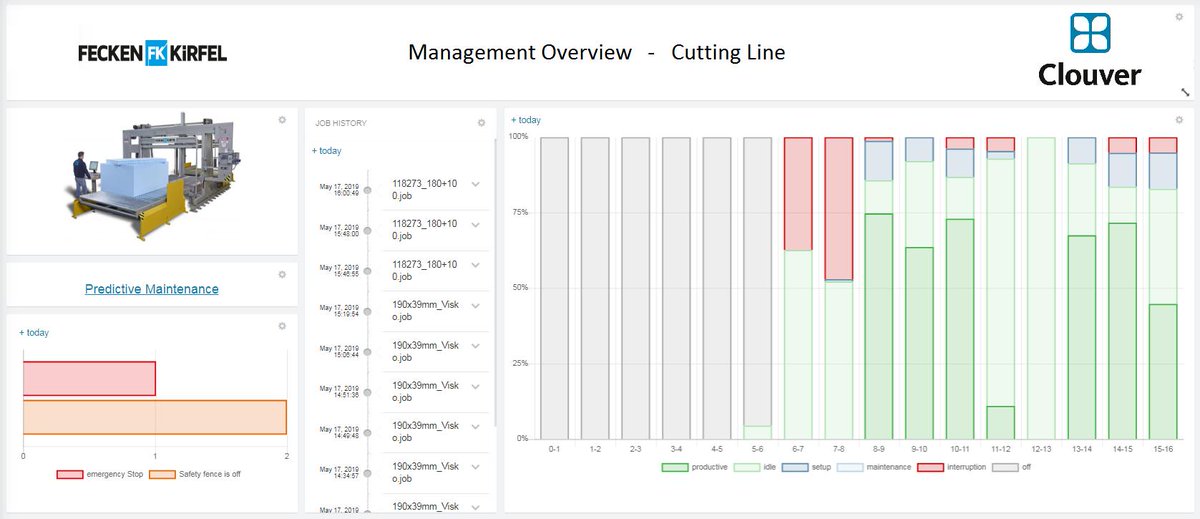 ClouverProCom's tweet photo. #Clouver now provides statistics for production managers! With the new „Interruption Statistic Widget”, the overall equipment effectiveness will increase and thus the result will be better. https://t.co/4Zm5w7VeED