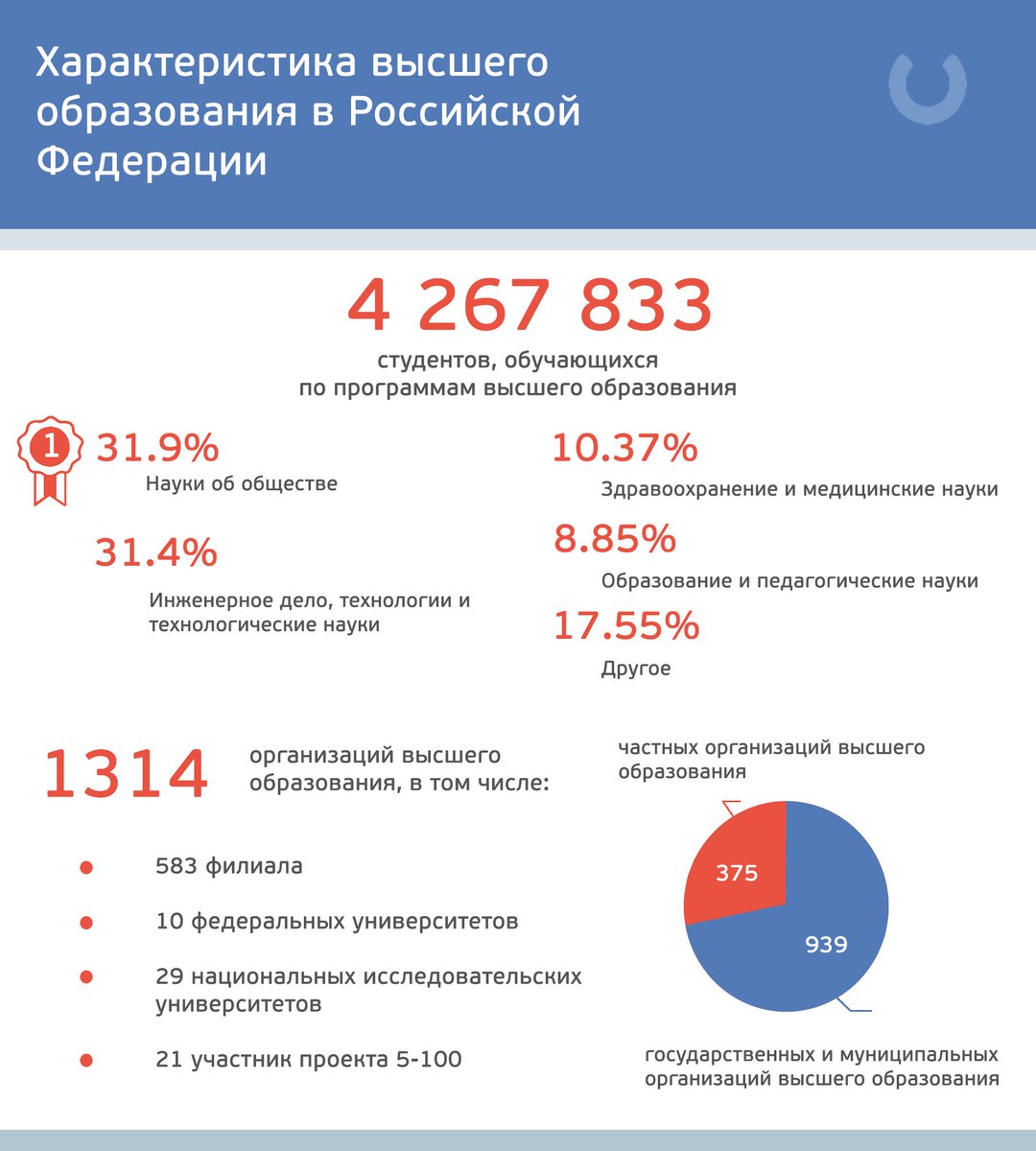 openeduRU's tweet photo. 📌 Здесь можно ознакомиться с Итогами ежегодного мониторинга эффективности деятельности организаций высшего образования за 2018 год: https://t.co/2Cz50qQQKO https://t.co/swQ1BGcdpo