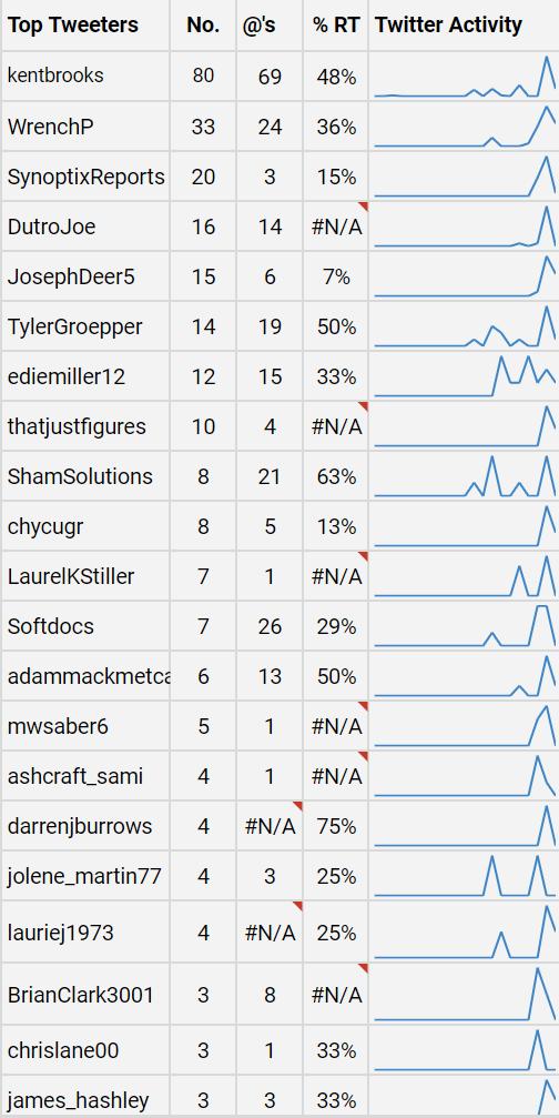 kentbrooks's tweet photo. Here is the #rmug19 leaderboard.... https://t.co/j4sfxJ3lDC