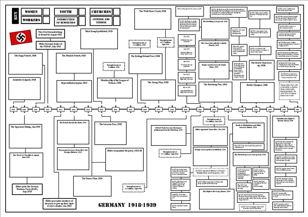 worcesterjonny's tweet photo. Year 11, dig out the last monster timeline. Just make sure it's the Germany one! #GermanyRevision https://t.co/6fNFHL64xQ
