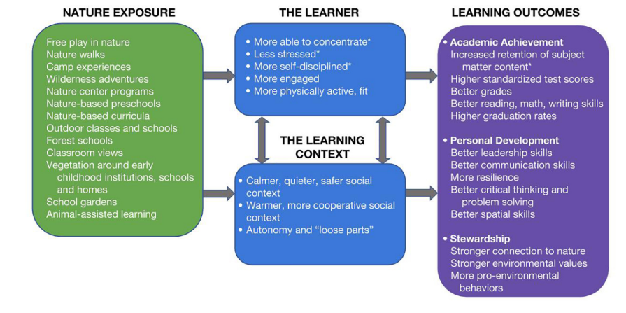 Dalal_EL_Hanna's tweet photo. Kuo et al. compile studies assessing effects of nature-based learning. "...converging evidence strongly suggests that experiences of nature boost academic learning, personal development, and environmental stewardship."
#outdooreducation #scienceinthefield
https://t.co/wrWoxLH3Kk https://t.co/kXPSiQ0CTh