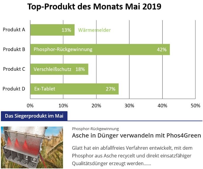 glatt_group's tweet photo. Das abfallfreie Verfahren PHOS4green von Glatt wurde von @pto_redaktion zum Top-Produkt des Monats Mai gewählt. Mit dem Verfahren kann Phosphor aus Asche recycelt & direkt einsatzfähiger Qualitätsdünger erzeugt werden. #Phosphor #Klaerschlamm #Recycling #PHOS4green #TopProdukt https://t.co/gcuqXCmlzO
