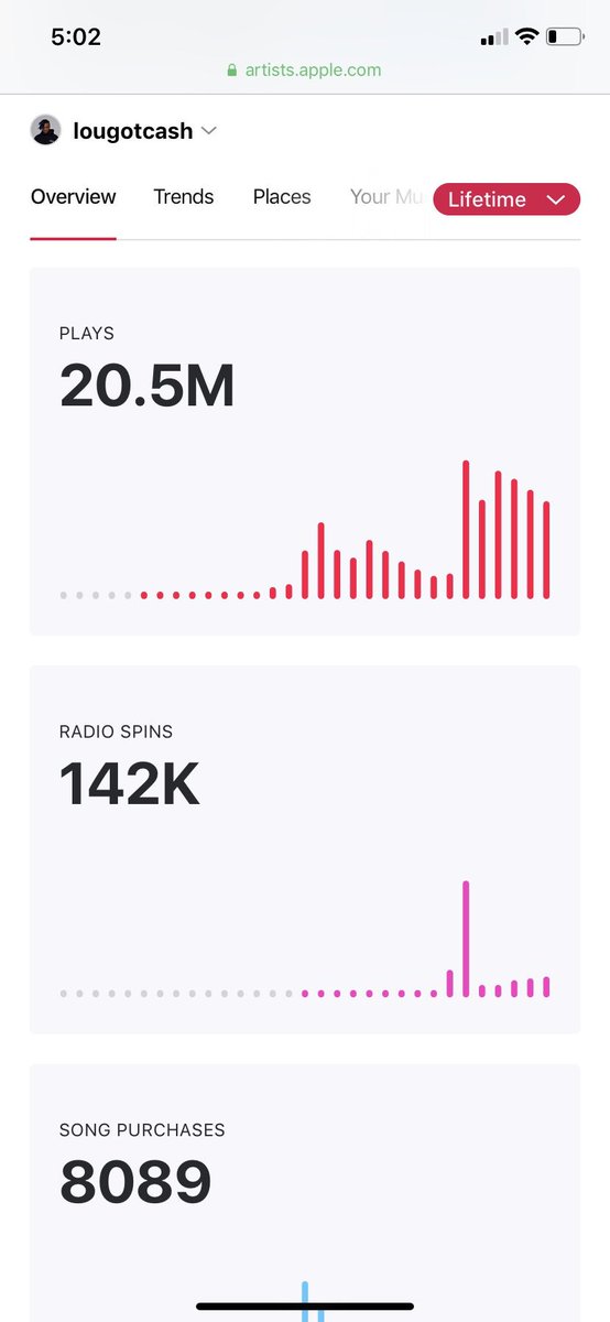 Lougotcash's tweet image. 20.5 MILLION STREAMS ON @applemusic YESSIR WE GOING UP FRFR 🔥🔥🔥📀🔥📀📀📀📀#Road2GOLD #ThingForYou KEEEEP ON STREAMING